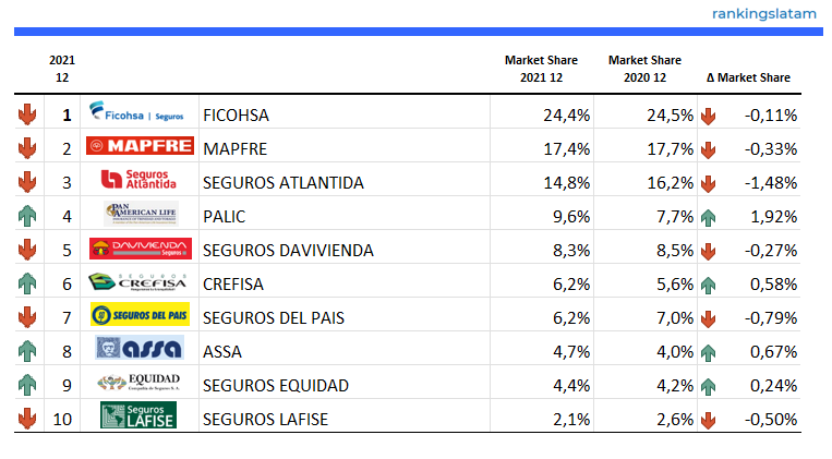 SEGUROS EN HONDURAS. INFORME DE ESTADÍSTICAS DE LA INDUSTRIA, PANORAMA COMPETITIVO Y ESCENARIOS PRONÓSTICOS