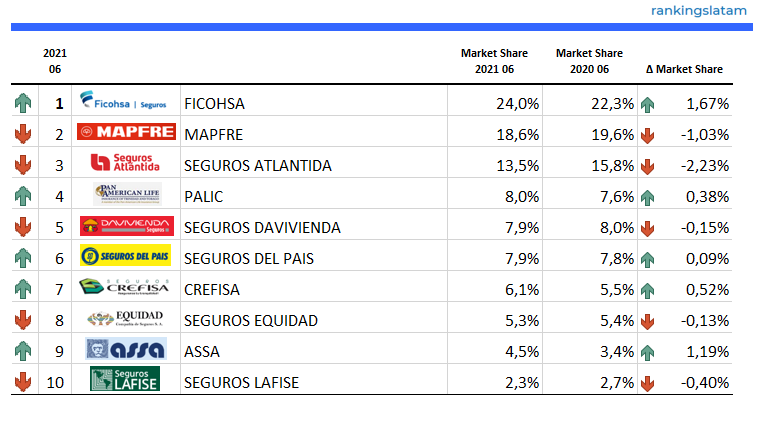 Insurance Market in Honduras - Ranking and Performance - Direct Premiums 