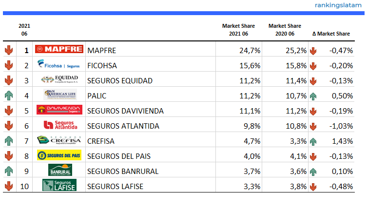 Mercado de Seguros en Honduras - Ranking y Desempeño - Primas Directas