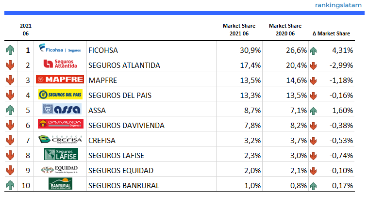 Mercado de Seguros en Honduras - Ranking y Desempeño - Primas Directas