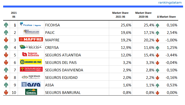 Mercado de Seguros en Honduras - Ranking y Desempeño - Primas Directas