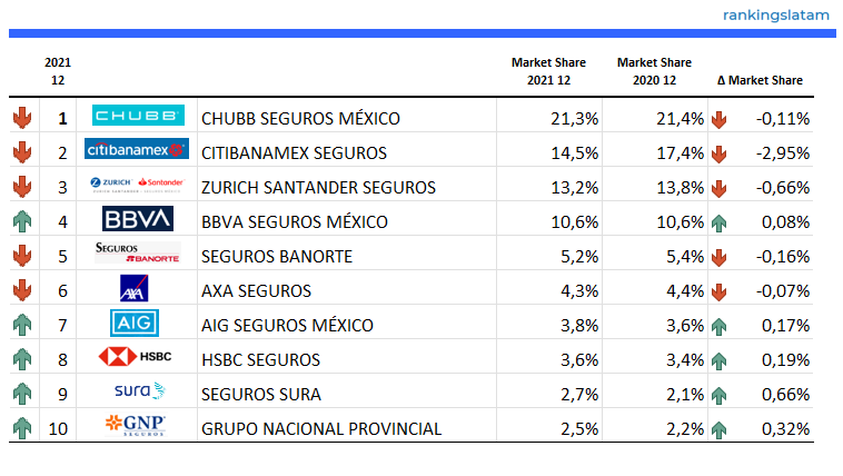 EL SEGURO EN MÉXICO: ANÁLISIS COMPETITIVO Y TÉCNICO POR ASEGURADORA. INFORME DEL MERCADO