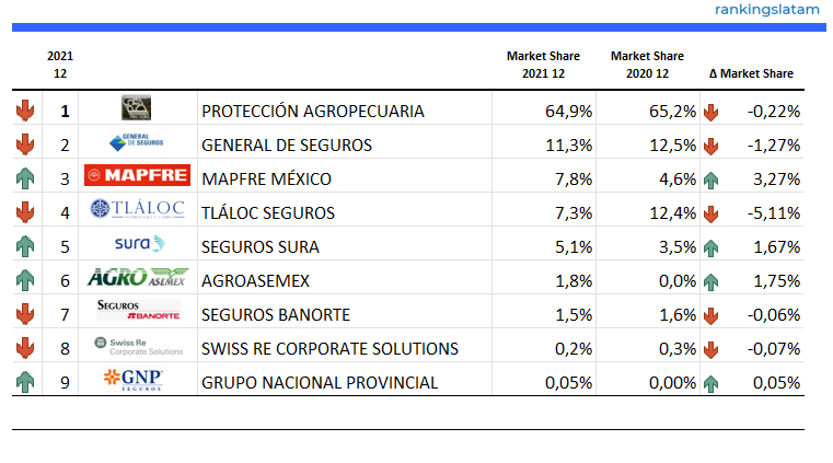 INSURANCE IN MEXICO: COMPETITIVE AND TECHNICAL ANALYSIS BY INSURER. MARKET REPORT