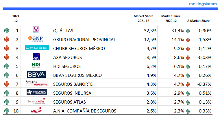 INSURANCE IN MEXICO: COMPETITIVE AND TECHNICAL ANALYSIS BY INSURER. MARKET REPORT