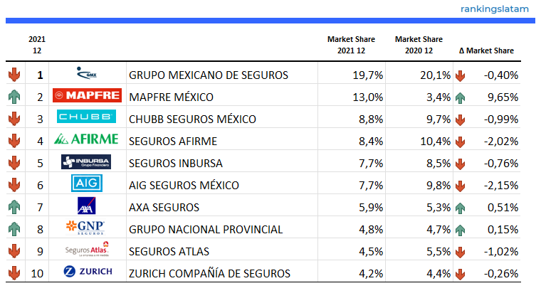 INSURANCE IN MEXICO: COMPETITIVE AND TECHNICAL ANALYSIS BY INSURER. MARKET REPORT