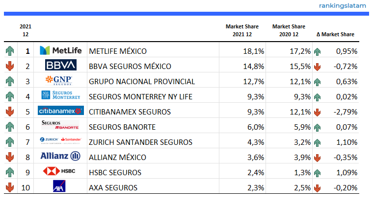 INSURANCE IN MEXICO: COMPETITIVE AND TECHNICAL ANALYSIS BY INSURER. MARKET REPORT