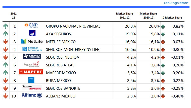 INSURANCE IN MEXICO: COMPETITIVE AND TECHNICAL ANALYSIS BY INSURER. MARKET REPORT