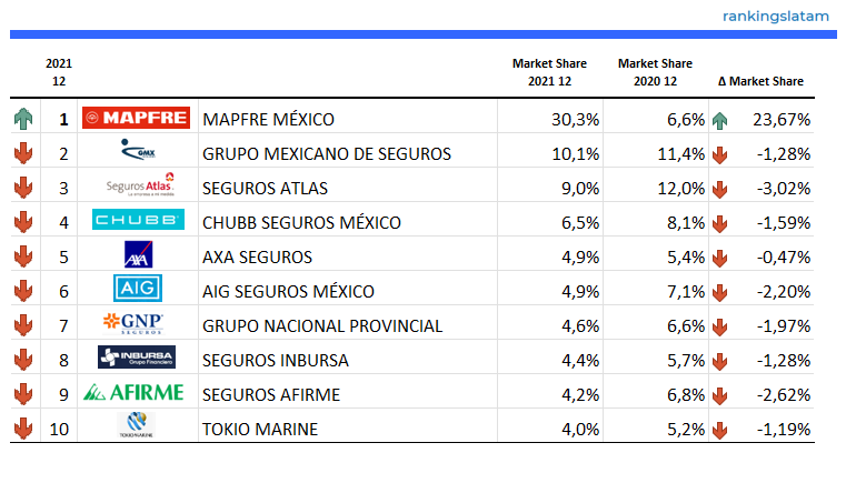 INSURANCE IN MEXICO: COMPETITIVE AND TECHNICAL ANALYSIS BY INSURER. MARKET REPORT