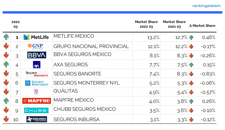 EL SEGURO EN MÉXICO: ANÁLISIS COMPETITIVO Y TÉCNICO POR ASEGURADORA. INFORME DEL MERCADO