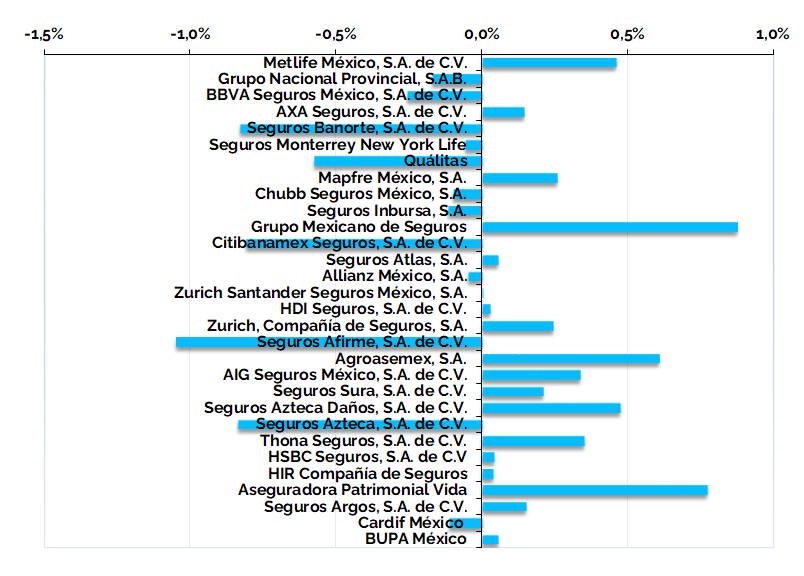 INSURANCE IN MEXICO: COMPETITIVE AND TECHNICAL ANALYSIS BY INSURER. MARKET REPORT