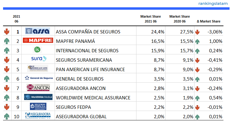 INSURANCE IN PANAMA. INDUSTRY STATISTICS, COMPETITIVE LANDSCAPE AND FORECAST SCENARIOS REPORT