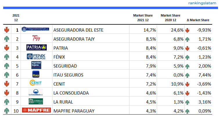 EL SEGURO EN PARAGUAY: ANÁLISIS COMPETITIVO Y TÉCNICO POR ASEGURADORA. INFORME DEL MERCADO