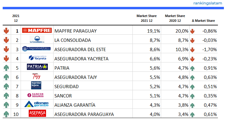 INSURANCE IN PARAGUAY: COMPETITIVE AND TECHNICAL ANALYSIS BY INSURER. MARKET REPORT