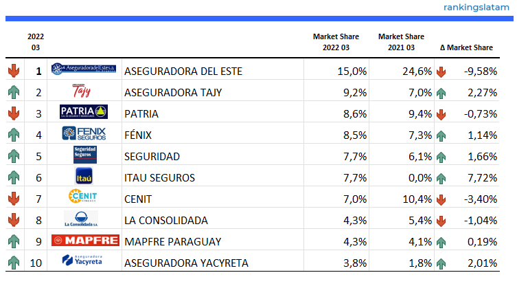 INSURANCE IN PARAGUAY: COMPETITIVE AND TECHNICAL ANALYSIS BY INSURER. MARKET REPORT