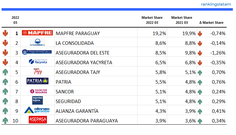 INSURANCE IN PARAGUAY: COMPETITIVE AND TECHNICAL ANALYSIS BY INSURER. MARKET REPORT