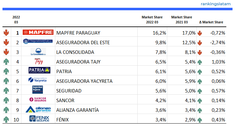 INSURANCE IN PARAGUAY: COMPETITIVE AND TECHNICAL ANALYSIS BY INSURER. MARKET REPORT