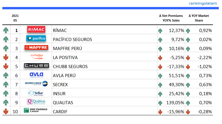 Mercado de Seguros en Perú - Resumen de Desempeño