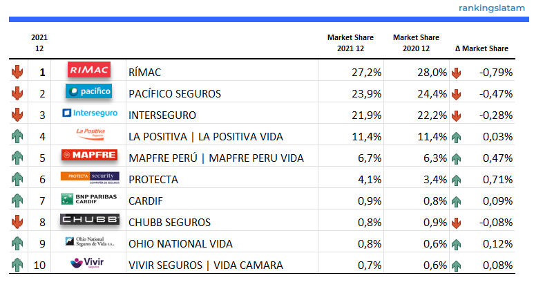 INSURANCE IN PERU: MARKET MONITOR AND FORECAST