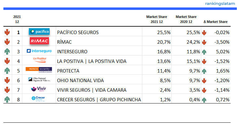 SEGUROS EN PERÚ: MONITOREO Y PRONÓSTICO DEL MERCADO