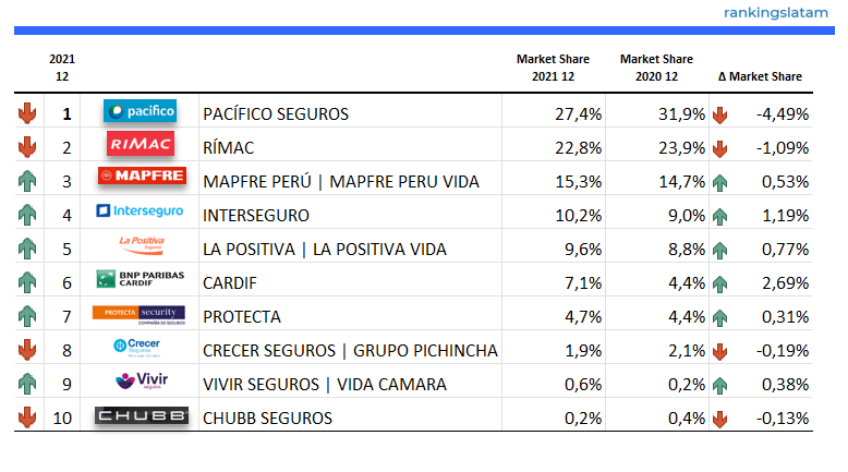 SEGUROS EN PERÚ: MONITOREO Y PRONÓSTICO DEL MERCADO