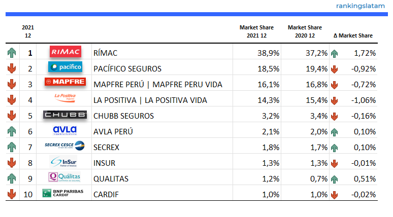 INSURANCE IN PERU: MARKET MONITOR AND FORECAST