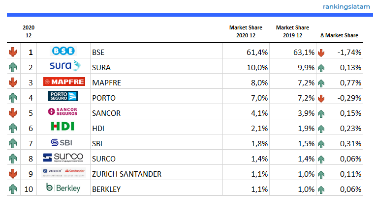 INSURANCE IN URUGUAY: COMPETITIVE AND TECHNICAL ANALYSIS BY INSURER. MARKET REPORT