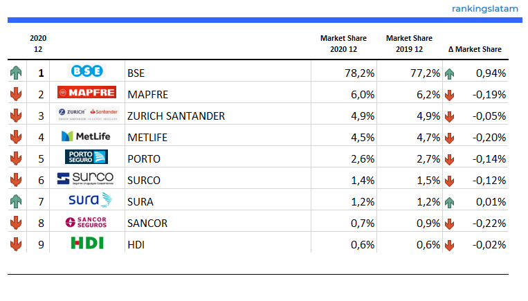 EL SEGURO EN URUGUAY: ANÁLISIS COMPETITIVO Y TÉCNICO POR ASEGURADORA. INFORME DEL MERCADO