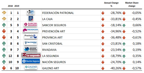 Resumen de desempeño de las 10 mejores aseguradoras de Argentina