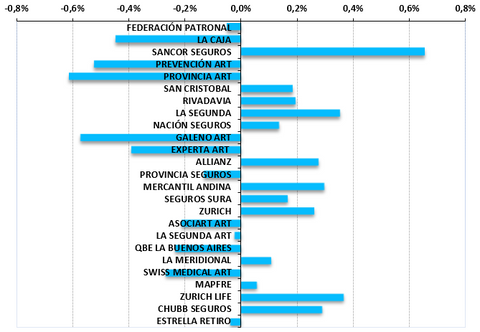 Rendimiento anual, participación de mercado, %, Argentina