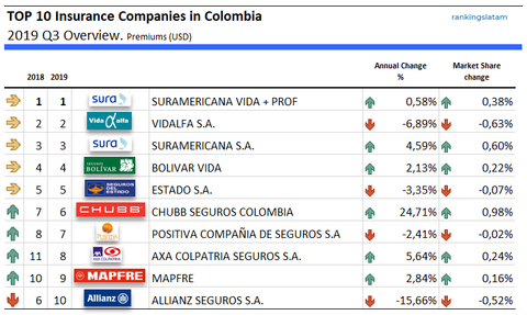 Resumen del desempeño de las 10 mejores compañías de seguros en Colombia