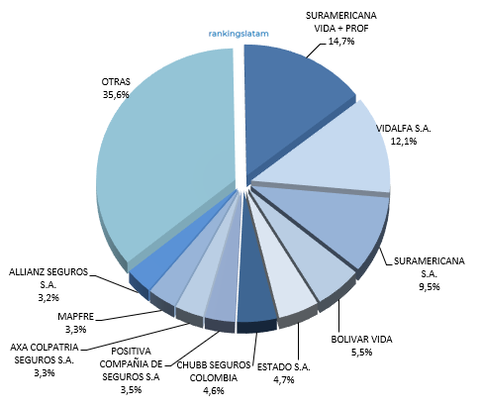 Volumen de primas emitidas de seguros de Vida y Daños en Colombia, participación de mercado