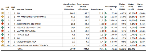 Insurance in Costa Rica Gross written premium volume