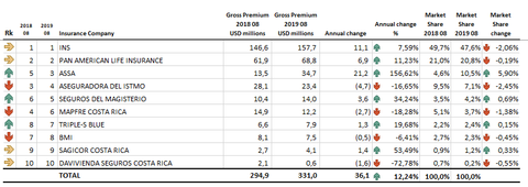 Seguros en Costa Rica Volumen bruto de primas emitidas