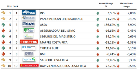 TOP 10 Life Insurers in Costa Rica