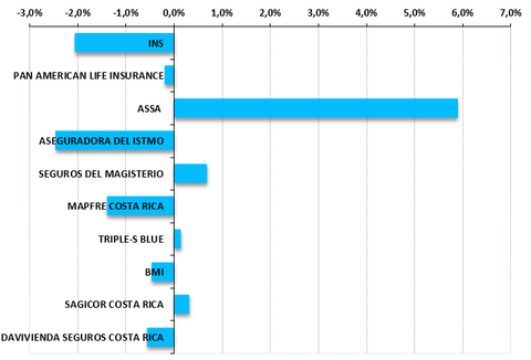 Seguros de Vida en Costa Rica Desempeño anual, participación de mercado