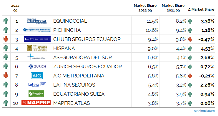 Mercado de seguros en Ecuador datos de mercado clasificaciones pronóstico proyecciones