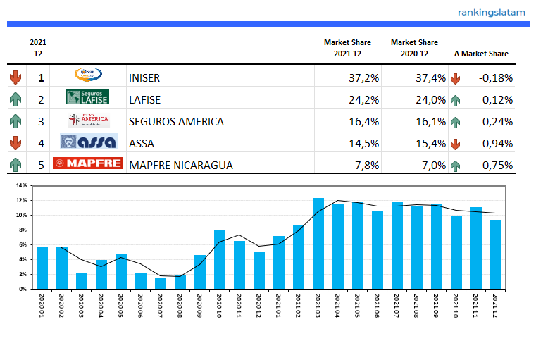 Mercado de Seguros en Nicaragua - Clasificaciones 2021 12 - Activos