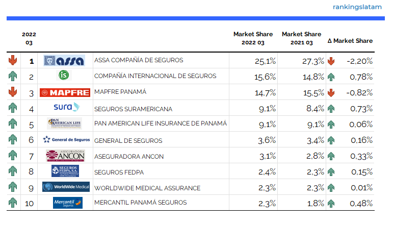 Mercado de seguros en Panamá - Ranking 2022.03