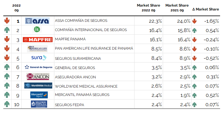 Ranking Mercado de Seguros Panamá 2022.09