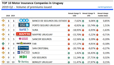 TOP 10 Compañías de Seguros de Automóviles en Uruguay