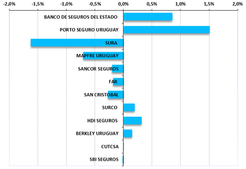 Rendimiento anual, Market Share, % seguros de auto uruguay