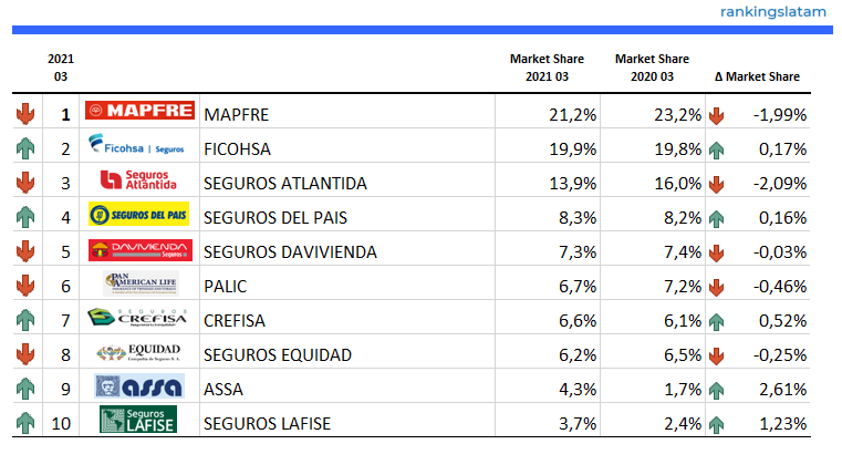 Top 10 Insurers (Life + Non-Life) in Honduras - Ranking and Performance - Direct Premiums