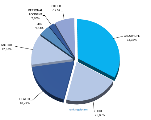 Top 10 Insurers (Life + Non-Life) in Honduras - Ranking and Performance - Direct Premiums