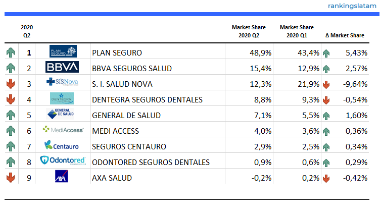 Mercado de seguros de salud en México - Desempeño - Primas emitidas directas - Resumen del segundo trimestre de 2020 - RankingsLatAm