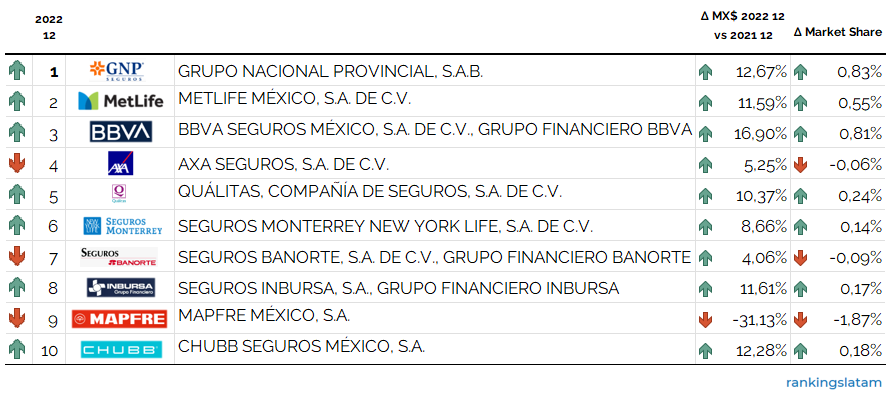 INSURANCE IN MEXICO: COMPETITIVE AND TECHNICAL ANALYSIS BY INSURER. MARKET REPORT