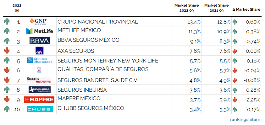 Insurance market in Mexico ranking insurers