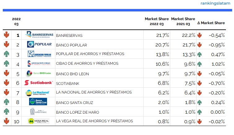 Consumer and commercial loans in dominican republic market