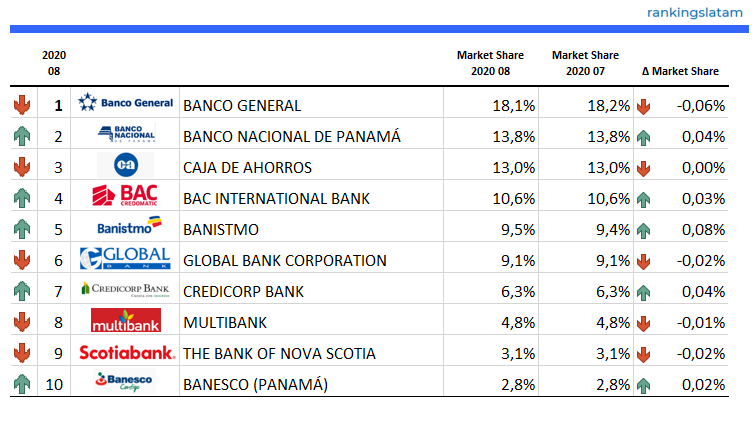 Los 10 mejores bancos - Préstamos al consumo en Panamá - Clasificación y rendimiento 08.2020 - Saldos de crédito (USD) - RankingsLatAm