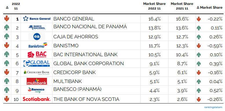 Mercado de Préstamos Personales en Panamá Market Research