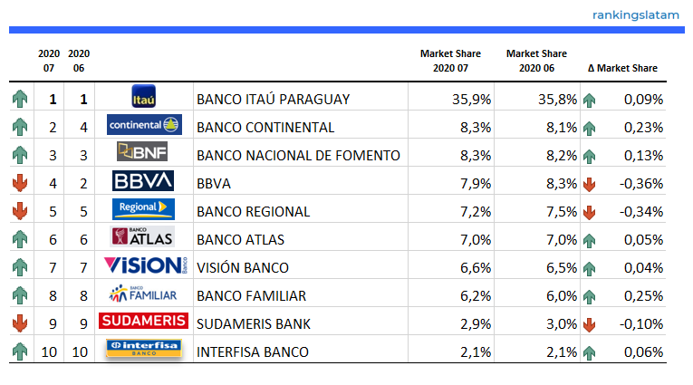 Los 10 principales emisores de tarjetas en Paraguay - Clasificación y rendimiento 07.2020 - Saldo de tarjetas de crédito (G$)